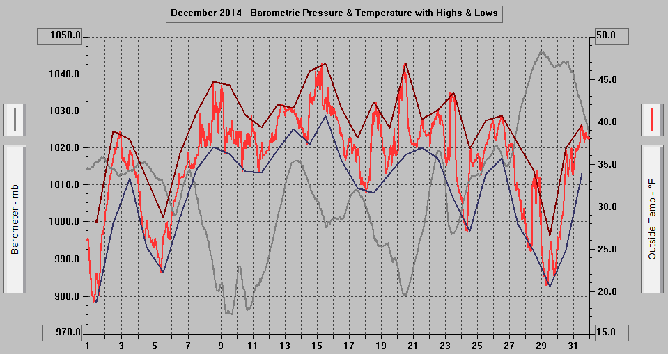 December 2014 - Barometric Pressure & Temperature with Highs & Lows.