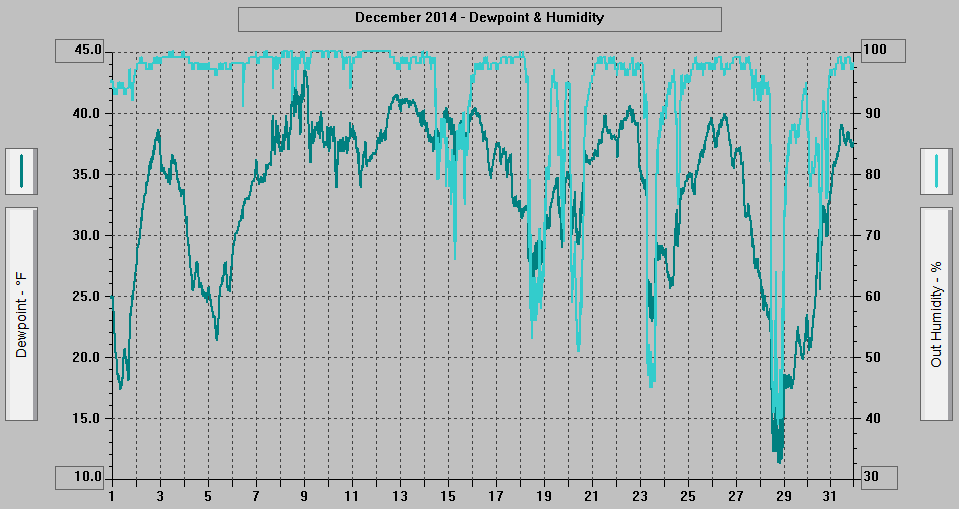 December 2014 - Dewpoint & Humidity.