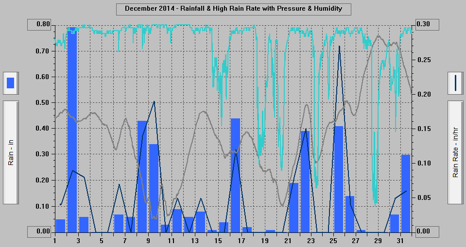 December 2014 - Rainfall & High Rain Rate with Pressure & Humidity.
