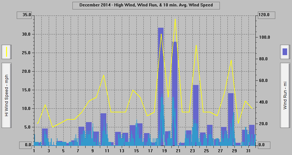 December 2014 - High Wind, Wind Run, & 10 min. Avg. Wind Speed.