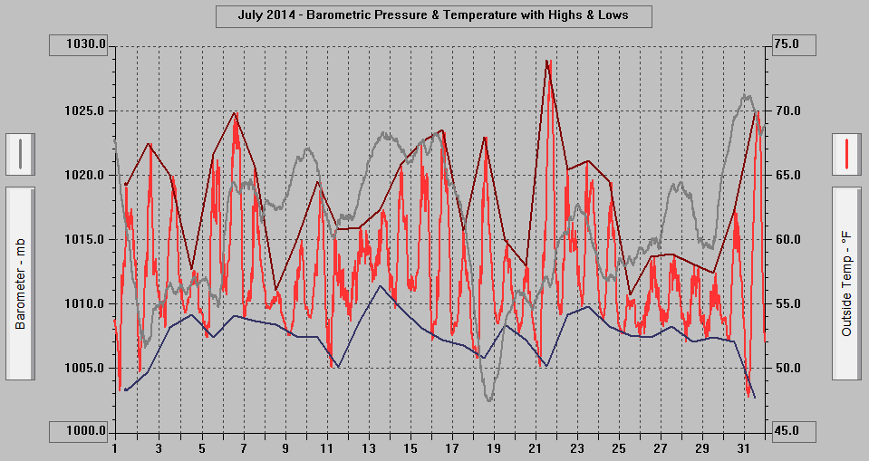 July 2014 - Barometric Pressure & Temperature with Highs & Lows.
