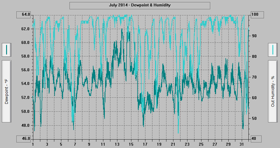July 2014 - Dewpoint & Humidity.