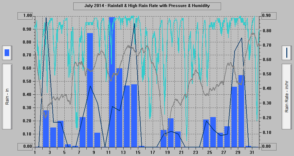 July 2014 - Rainfall & High Rain Rate with Pressure & Humidity.