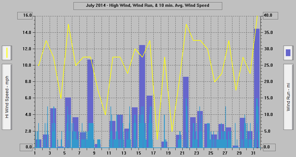 July 2014 - High Wind, Wind Run, & 10 min. Avg. Wind Speed.
