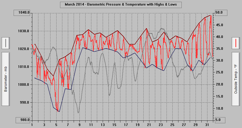 March 2014 - Barometric Pressure & Temperature with Highs & Lows.