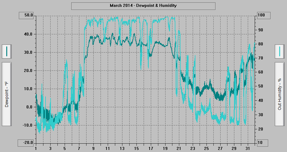 March 2014 - Dewpoint & Humidity.