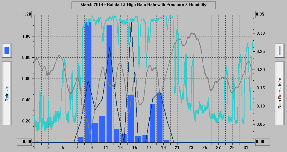 March 2014 - Rainfall & High Rain Rate with Pressure & Humidity.