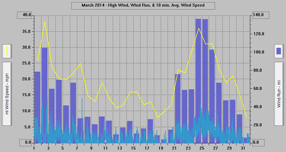 March 2014 - High Wind, Wind Run, & 10 min. Avg. Wind Speed.