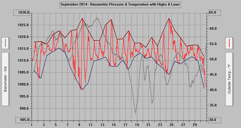 September 2014 - Barometric Pressure & Temperature with Highs & Lows.
