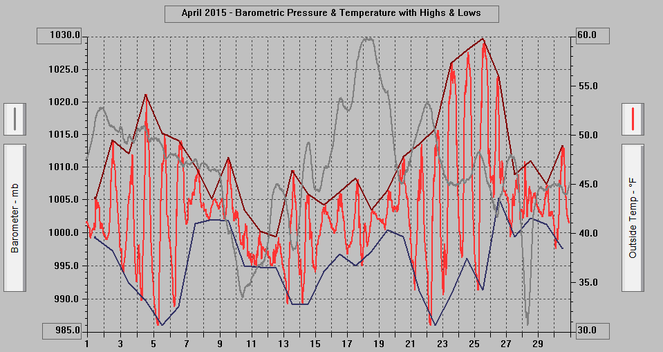 April 2015 - Barometric Pressure & Temperature with Highs & Lows.
