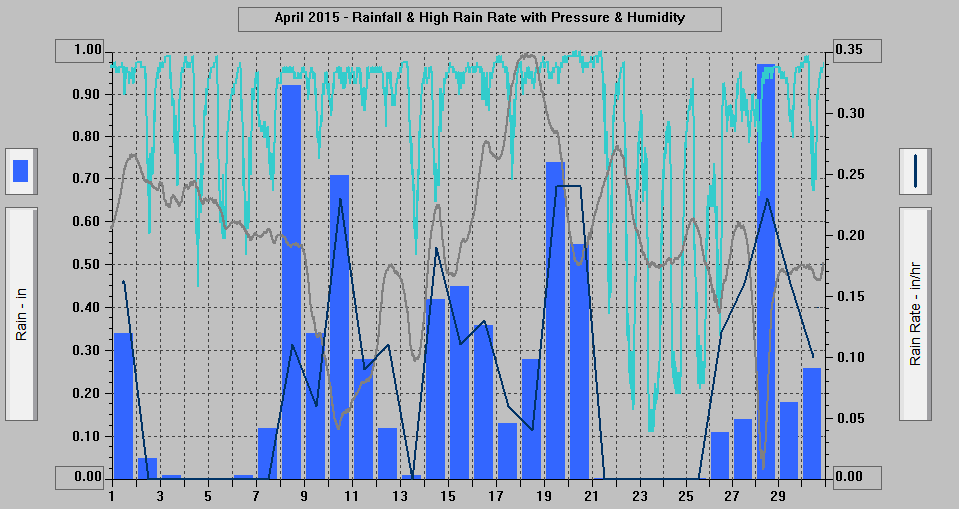 April 2015 - Rainfall & High Rain Rate with Pressure & Humidity.
