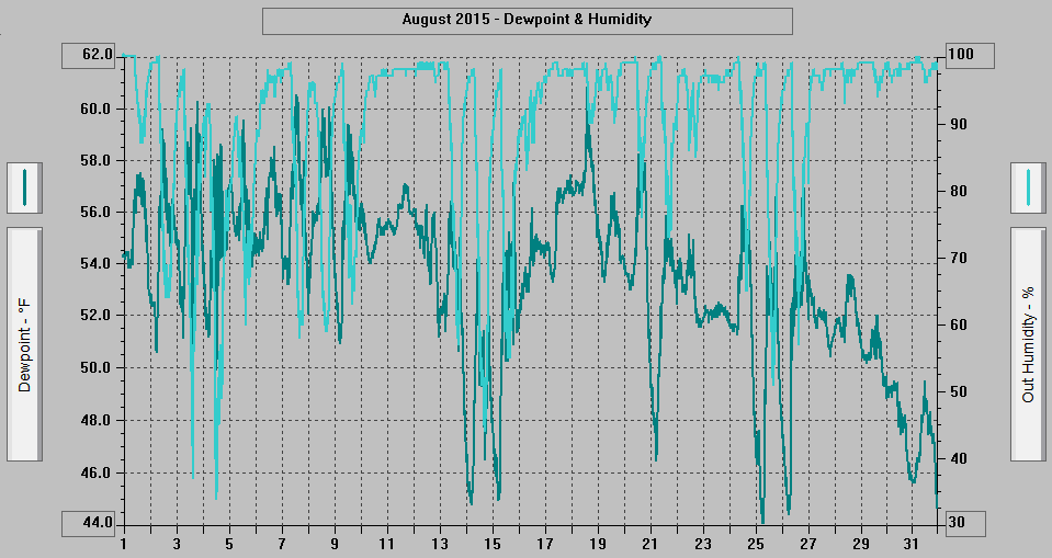 August 2015 - Dewpoint & Humidity.