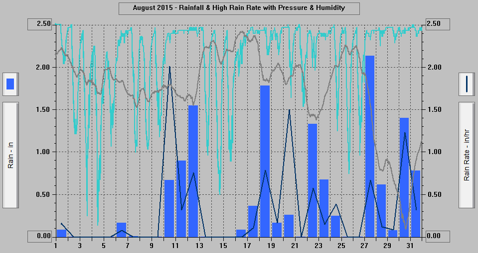 August 2015 - Rainfall & High Rain Rate with Pressure & Humidity.