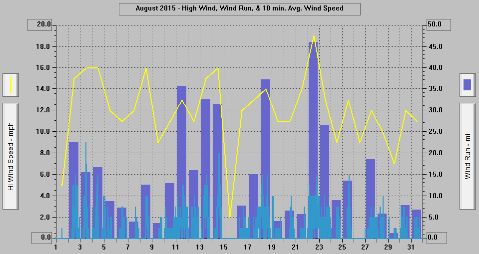 August 2015 - High Wind, Wind Run, & 10 min. Avg. Wind Speed.