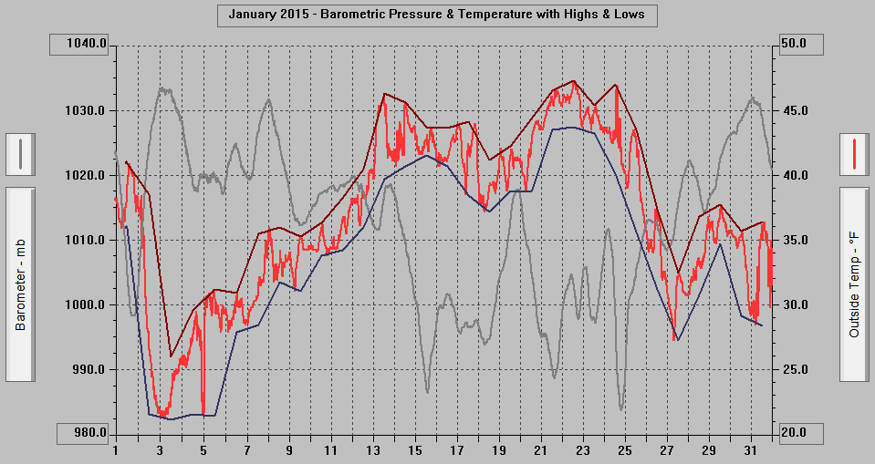 January 2015 - Barometric Pressure & Temperature with Highs & Lows.
