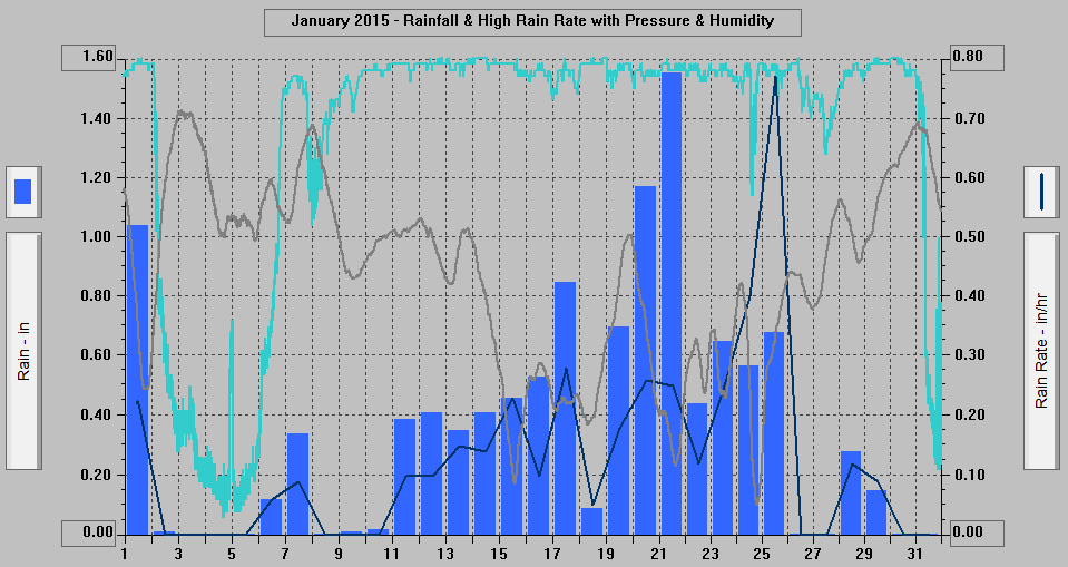 January 2015 - Rainfall & High Rain Rate with Pressure & Humidity.