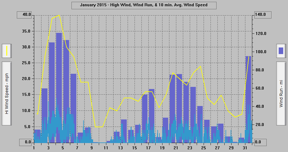 January 2015 - High Wind, Wind Run, & 10 min. Avg. Wind Speed.