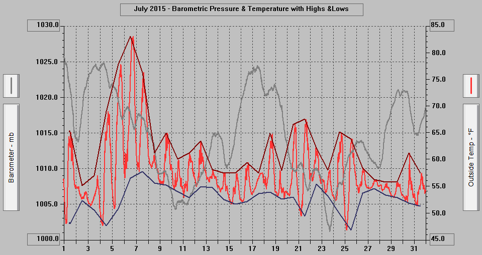 July 2015 - Barometric Pressure & Temperature with Highs & Lows.