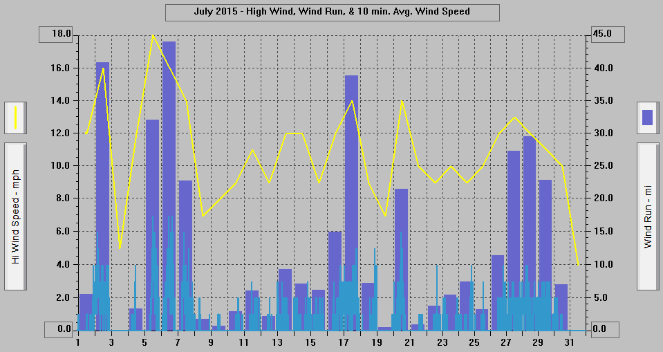 July 2015 - High Wind, Wind Run, & 10 min. Avg. Wind Speed.