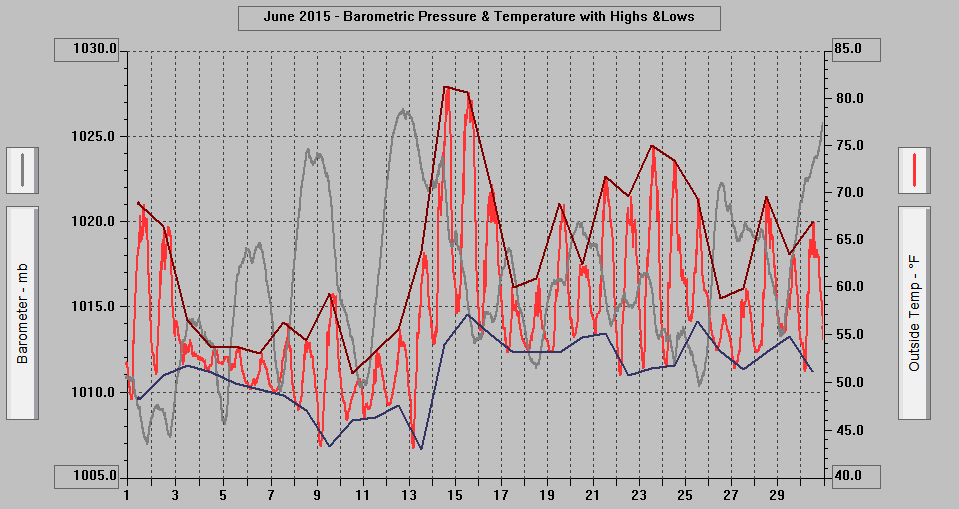 June 2015 - Barometric Pressure & Temperature with Highs & Lows.