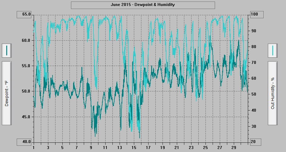 June 2015 - Dewpoint & Humidity.