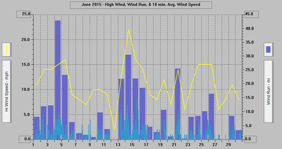 June 2015 - High Wind, Wind Run, & 10 min. Avg. Wind Speed.