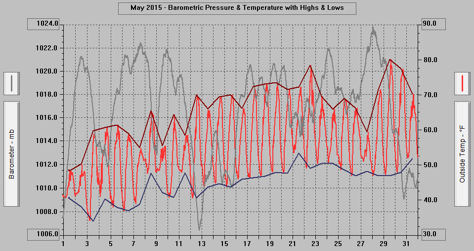 May 2015 - Barometric Pressure & Temperature with Highs & Lows.