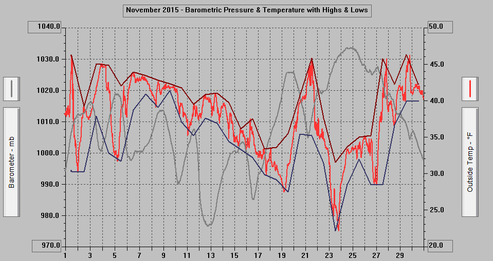 November 2015 - Barometric Pressure & Temperature with Highs & Lows.