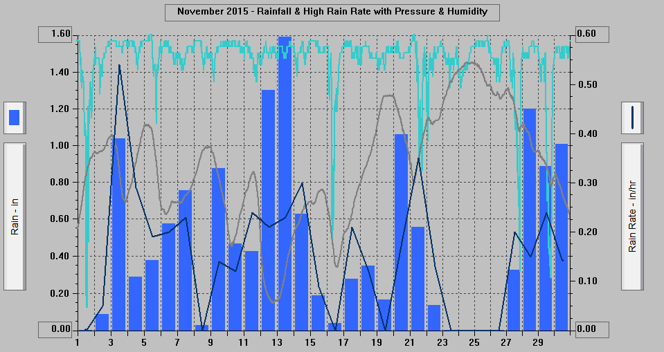 November 2015 - Rainfall & High Rain Rate with Pressure & Humidity.