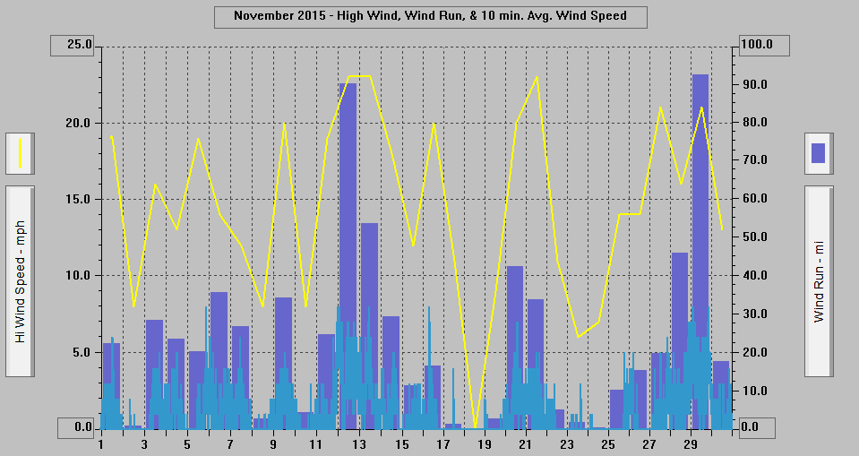 November 2015 - High Wind, Wind Run, & 10 min. Avg. Wind Speed.