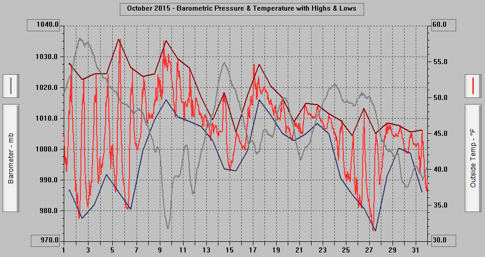 October 2015 - Barometric Pressure & Temperature with Highs & Lows.
