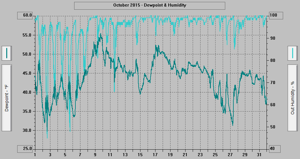 October 2015 - Dewpoint & Humidity.