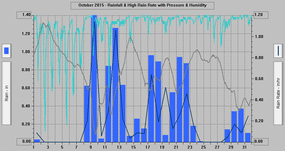 October 2015 - Rainfall & High Rain Rate with Pressure & Humidity.