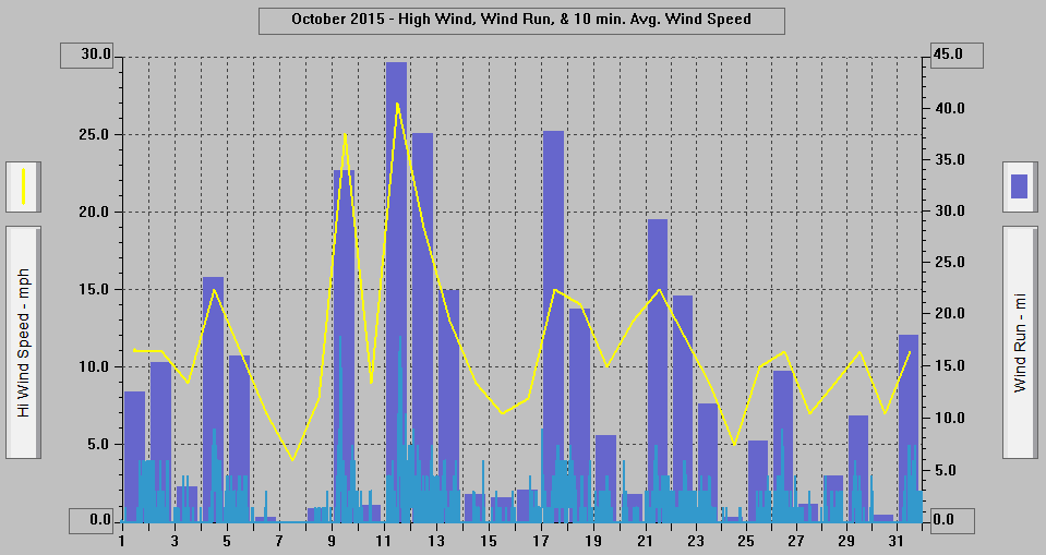 October 2015 - High Wind, Wind Run, & 10 min. Avg. Wind Speed.