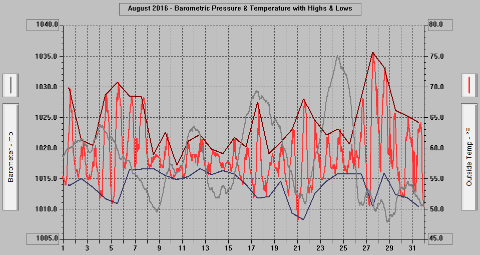 August 2016 - Barometric Pressure & Temperature with Highs & Lows.