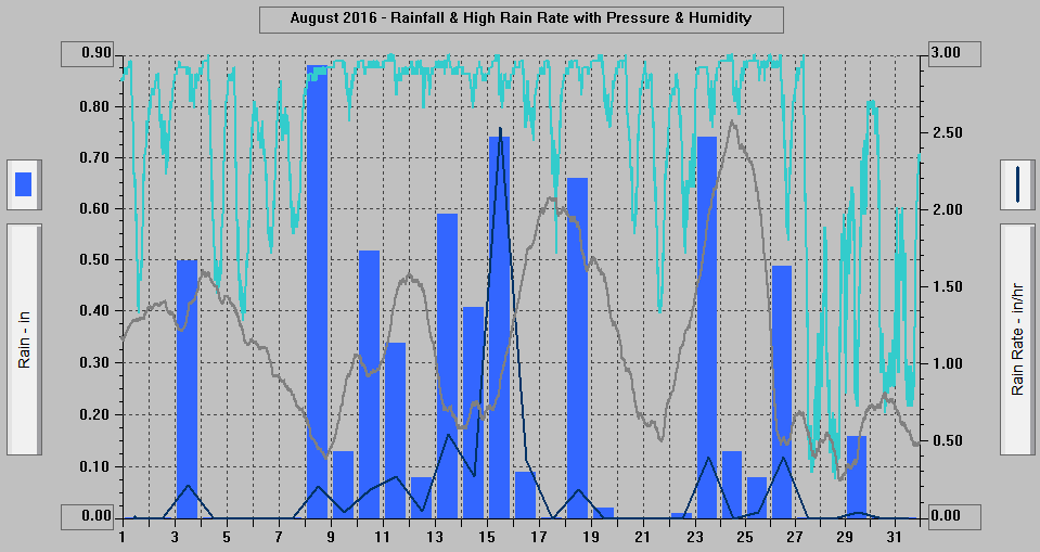 August 2016 - Rainfall & High Rain Rate with Pressure & Humidity.