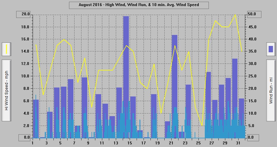 August 2016 - High Wind, Wind Run, & 10 min. Avg. Wind Speed.