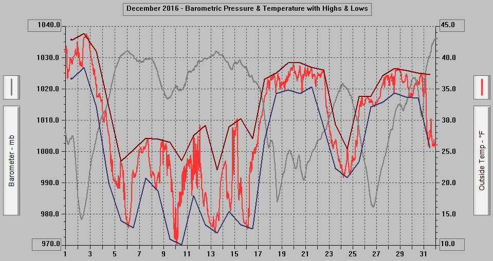 December 2016 - Barometric Pressure & Temperature with Highs & Lows.