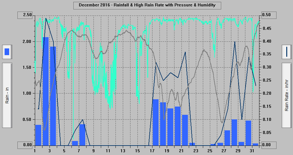 December 2016 - Rainfall & High Rain Rate with Pressure & Humidity.