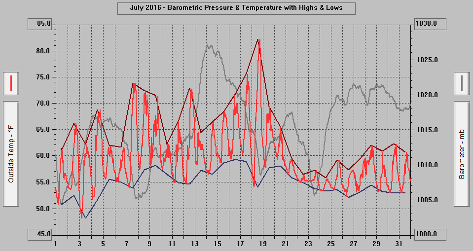 July 2016 - Barometric Pressure & Temperature with Highs & Lows.
