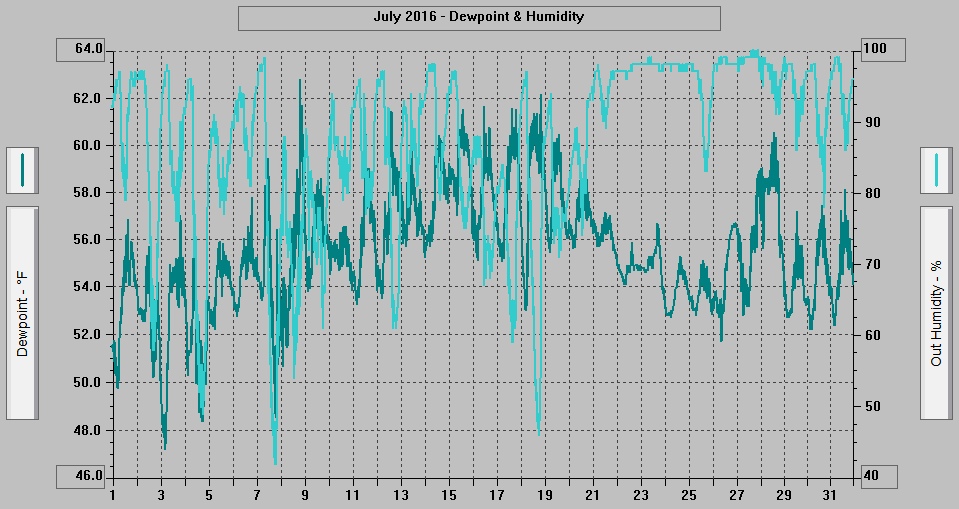 July 2016 - Dewpoint & Humidity.