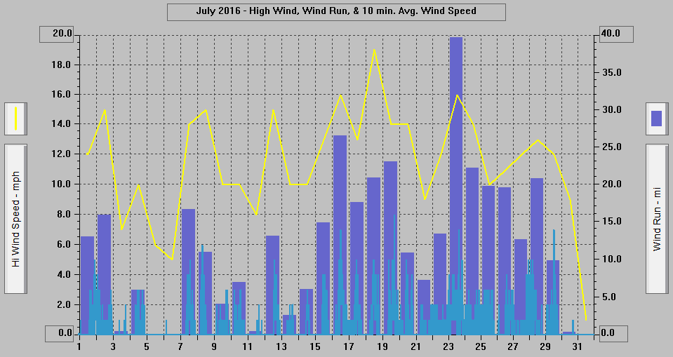 July 2016 - High Wind, Wind Run, & 10 min. Avg. Wind Speed.