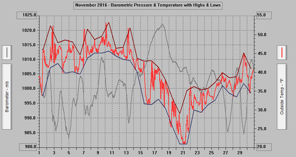 November 2016 - Barometric Pressure & Temperature with Highs & Lows.