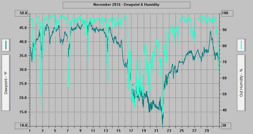 November 2016 - Dewpoint & Humidity.