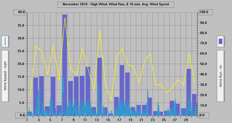 November 2016 - High Wind, Wind Run, & 10 min. Avg. Wind Speed.