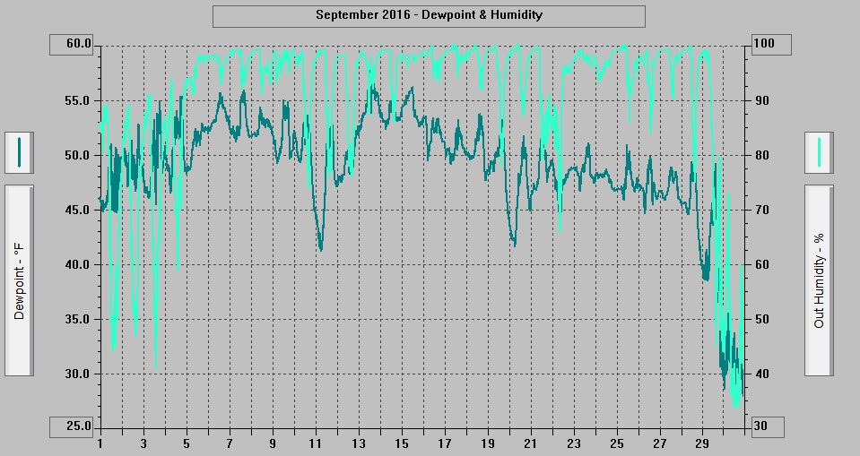 September 2016 - Dewpoint & Humidity.