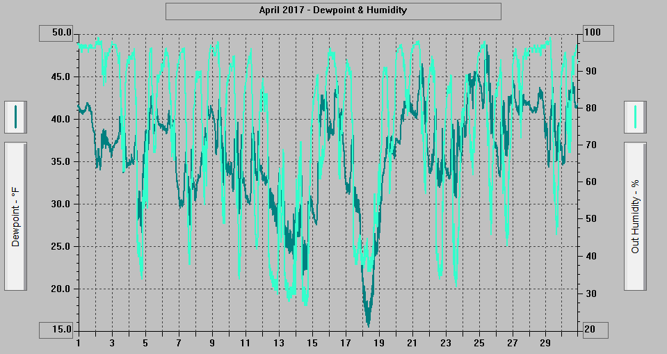 April 2017 - Dewpoint & Humidity.