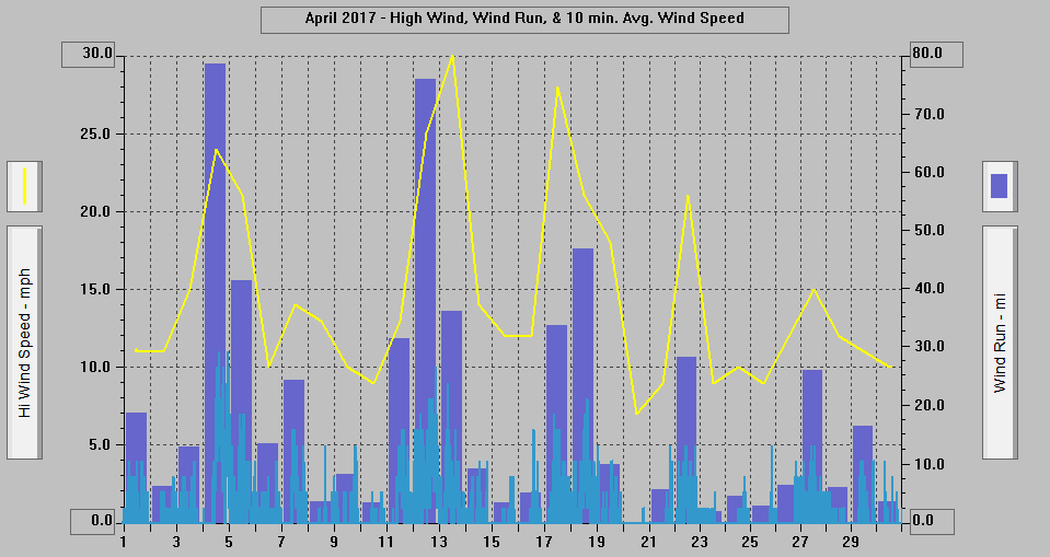 April 2017 - High Wind, Wind Run, & 10 min. Avg. Wind Speed.