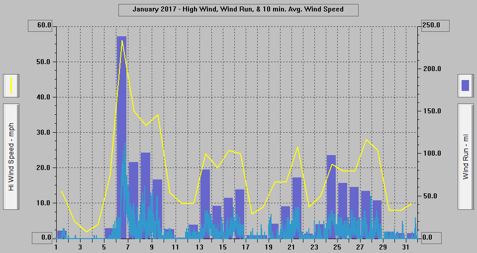 January 2017 - High Wind, Wind Run, & 10 min. Avg. Wind Speed.