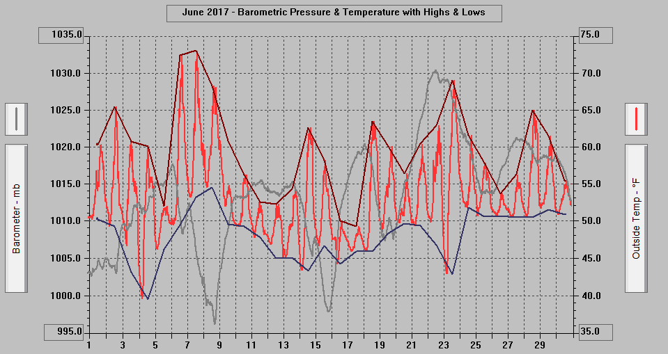 June 2017 - Barometric Pressure & Temperature with Highs & Lows.